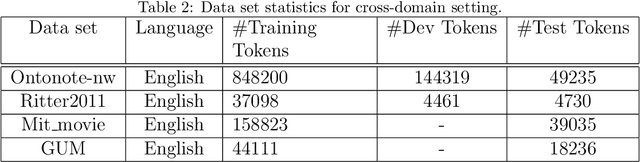 Figure 4 for Semi-Supervised Disentangled Framework for Transferable Named Entity Recognition