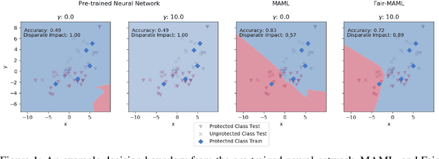 Figure 1 for Fair Meta-Learning: Learning How to Learn Fairly