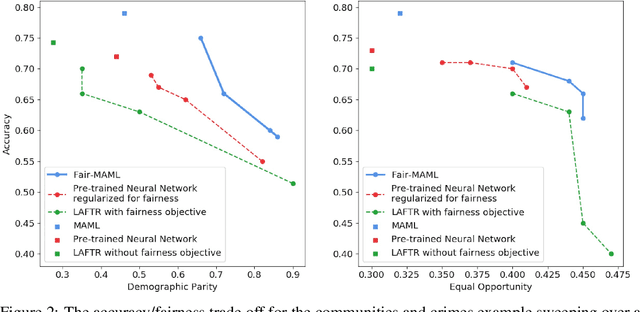 Figure 2 for Fair Meta-Learning: Learning How to Learn Fairly
