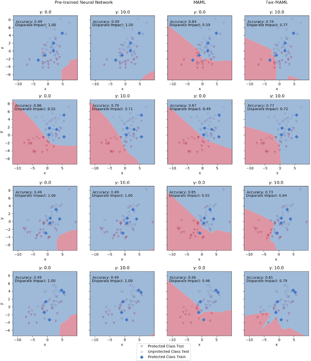 Figure 3 for Fair Meta-Learning: Learning How to Learn Fairly