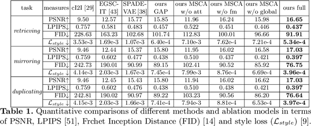 Figure 2 for Example-Guided Image Synthesis across Arbitrary Scenes using Masked Spatial-Channel Attention and Self-Supervision