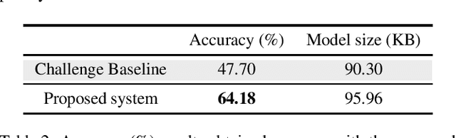 Figure 2 for Task 1A DCASE 2021: Acoustic Scene Classification with mismatch-devices using squeeze-excitation technique and low-complexity constraint