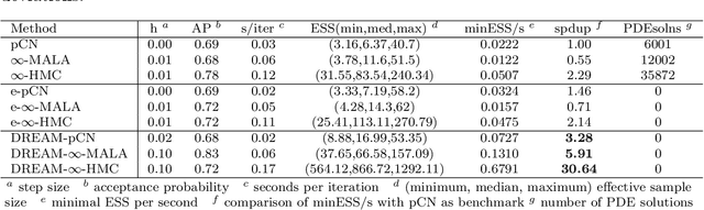Figure 4 for Scaling Up Bayesian Uncertainty Quantification for Inverse Problems using Deep Neural Networks