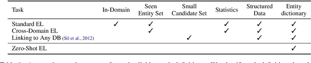 Figure 2 for Zero-Shot Entity Linking by Reading Entity Descriptions
