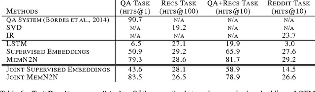 Figure 4 for Evaluating Prerequisite Qualities for Learning End-to-End Dialog Systems