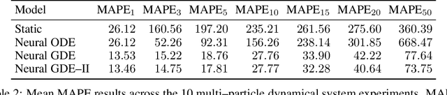 Figure 4 for Continuous-Depth Neural Models for Dynamic Graph Prediction