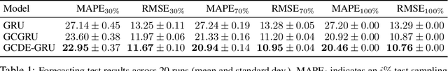 Figure 2 for Continuous-Depth Neural Models for Dynamic Graph Prediction