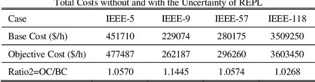 Figure 2 for Optimal Operation of Power Systems with Energy Storage under Uncertainty: A Scenario-based Method with Strategic Sampling
