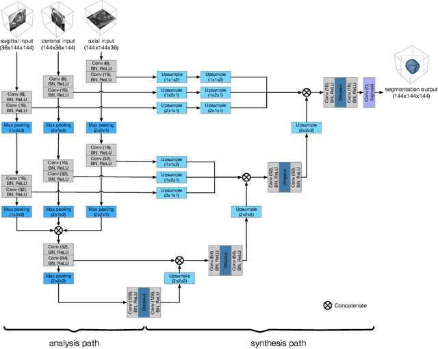Figure 3 for Anisotropic 3D Multi-Stream CNN for Accurate Prostate Segmentation from Multi-Planar MRI