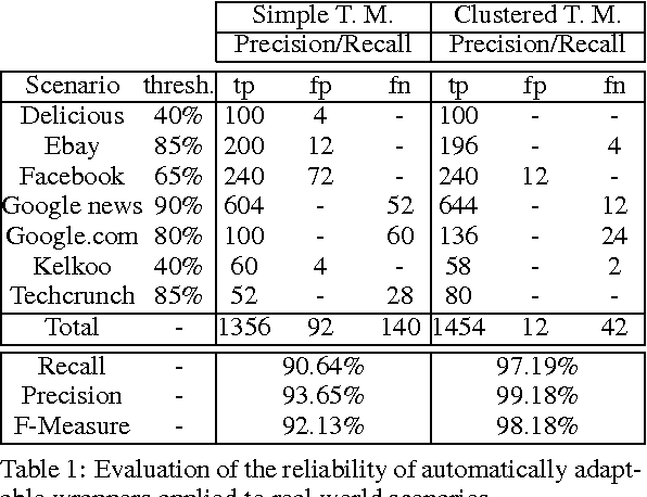 Figure 2 for Design of Automatically Adaptable Web Wrappers
