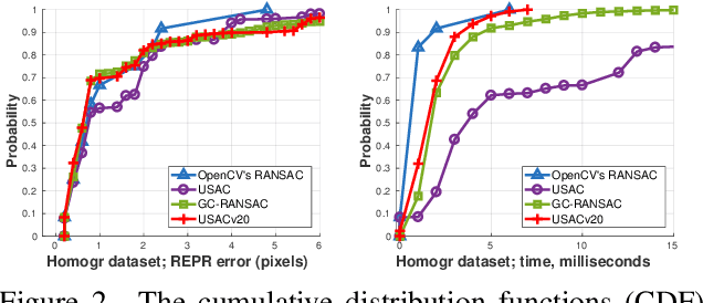 Figure 3 for USACv20: robust essential, fundamental and homography matrix estimation