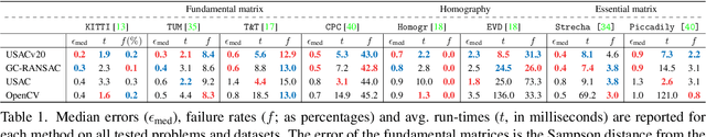Figure 2 for USACv20: robust essential, fundamental and homography matrix estimation