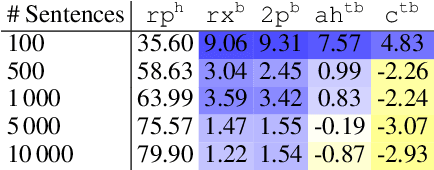 Figure 4 for Not All Linearizations Are Equally Data-Hungry in Sequence Labeling Parsing
