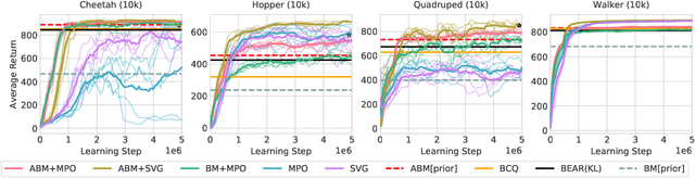 Figure 1 for Keep Doing What Worked: Behavioral Modelling Priors for Offline Reinforcement Learning
