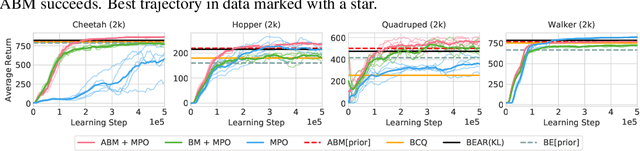 Figure 3 for Keep Doing What Worked: Behavioral Modelling Priors for Offline Reinforcement Learning