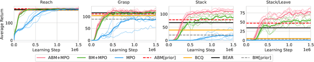 Figure 4 for Keep Doing What Worked: Behavioral Modelling Priors for Offline Reinforcement Learning