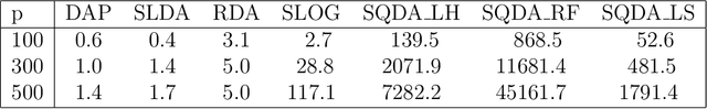 Figure 4 for Sparse quadratic classification rules via linear dimension reduction
