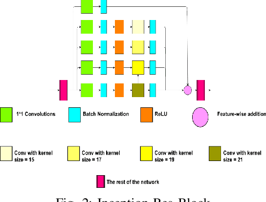 Figure 2 for RPnet: A Deep Learning approach for robust R Peak detection in noisy ECG