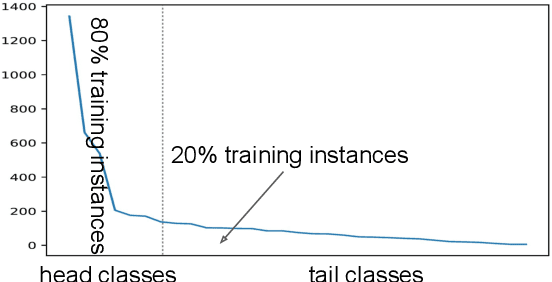 Figure 1 for Uncovering Main Causalities for Long-tailed Information Extraction