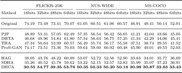 Figure 4 for Centralized Adversarial Learning for Robust Deep Hashing