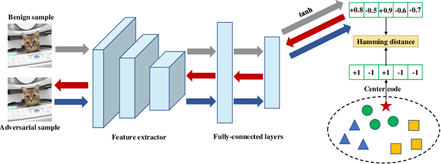 Figure 3 for Centralized Adversarial Learning for Robust Deep Hashing