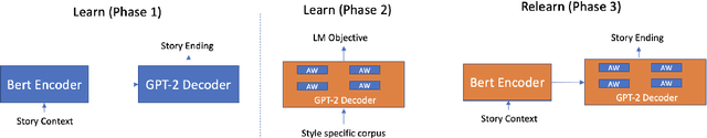 Figure 2 for Unsupervised Neural Stylistic Text Generation using Transfer learning and Adapters