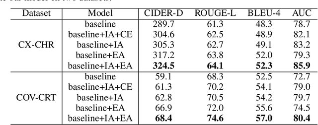 Figure 4 for Auxiliary Signal-Guided Knowledge Encoder-Decoder for Medical Report Generation