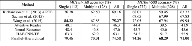 Figure 2 for A Parallel-Hierarchical Model for Machine Comprehension on Sparse Data