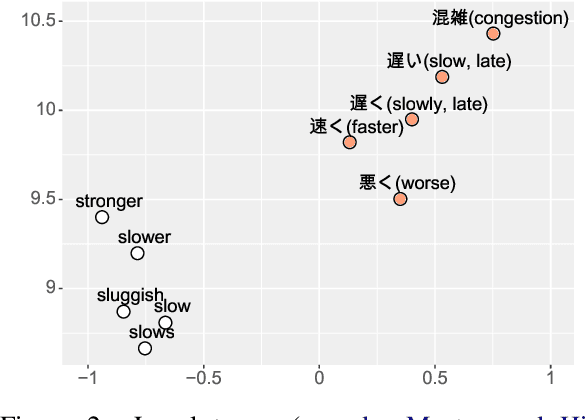 Figure 3 for A Resource-Free Evaluation Metric for Cross-Lingual Word Embeddings Based on Graph Modularity