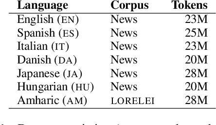 Figure 2 for A Resource-Free Evaluation Metric for Cross-Lingual Word Embeddings Based on Graph Modularity