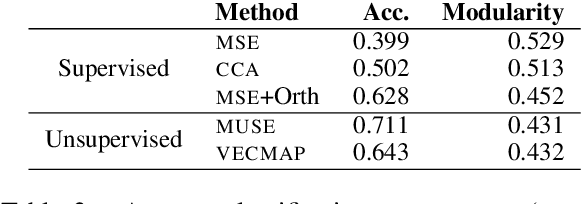 Figure 4 for A Resource-Free Evaluation Metric for Cross-Lingual Word Embeddings Based on Graph Modularity