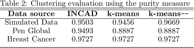Figure 4 for Bayesian Anomaly Detection Using Extreme Value Theory