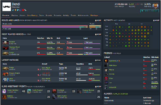 Figure 1 for Attribute Inference Attacks in Online Multiplayer Video Games: a Case Study on Dota2