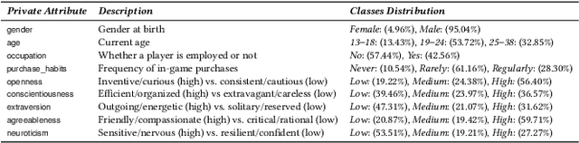 Figure 2 for Attribute Inference Attacks in Online Multiplayer Video Games: a Case Study on Dota2