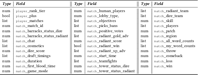Figure 4 for Attribute Inference Attacks in Online Multiplayer Video Games: a Case Study on Dota2
