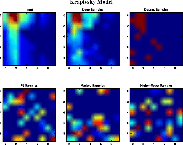 Figure 4 for Learning to Generate Networks