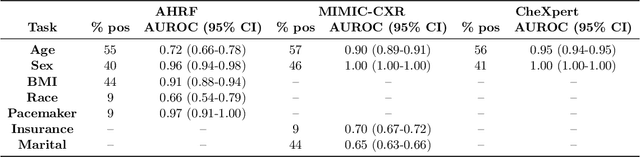 Figure 3 for Deep Learning Applied to Chest X-Rays: Exploiting and Preventing Shortcuts