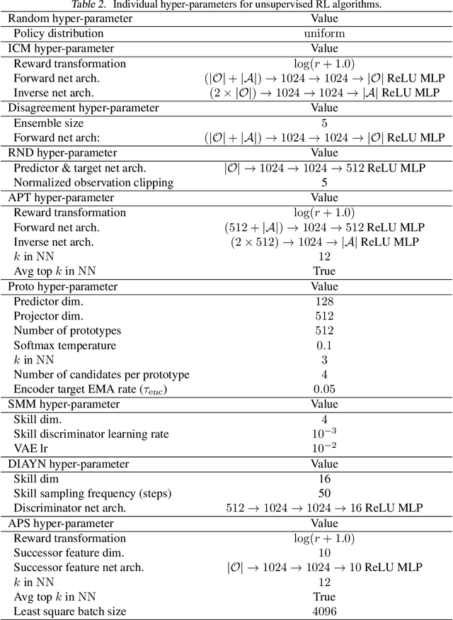 Figure 3 for Don't Change the Algorithm, Change the Data: Exploratory Data for Offline Reinforcement Learning