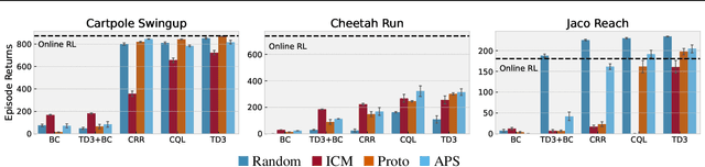 Figure 4 for Don't Change the Algorithm, Change the Data: Exploratory Data for Offline Reinforcement Learning