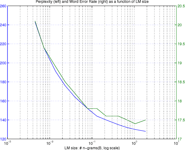Figure 1 for Large Scale Language Modeling in Automatic Speech Recognition