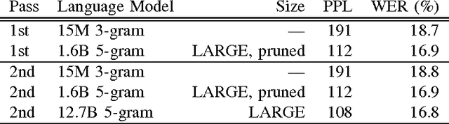 Figure 3 for Large Scale Language Modeling in Automatic Speech Recognition