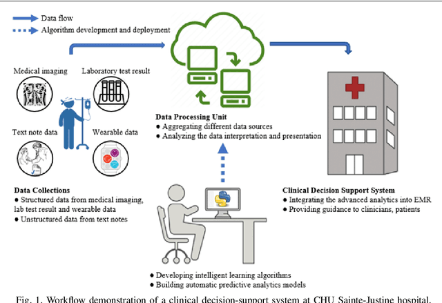Figure 1 for Adaptation of Autoencoder for Sparsity Reduction From Clinical Notes Representation Learning