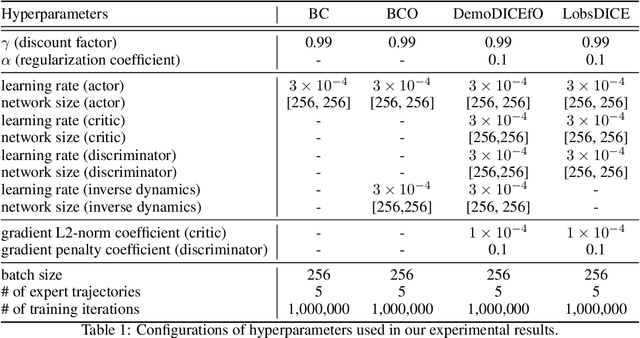 Figure 2 for LobsDICE: Offline Imitation Learning from Observation via Stationary Distribution Correction Estimation