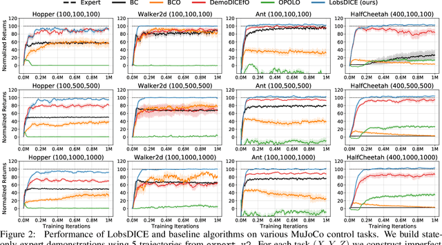 Figure 3 for LobsDICE: Offline Imitation Learning from Observation via Stationary Distribution Correction Estimation
