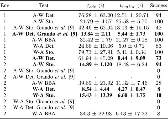 Figure 3 for Mapless Navigation of a Hybrid Aerial Underwater Vehicle with Deep Reinforcement Learning Through Environmental Generalization