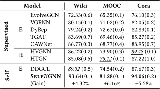 Figure 3 for A Self-supervised Riemannian GNN with Time Varying Curvature for Temporal Graph Learning