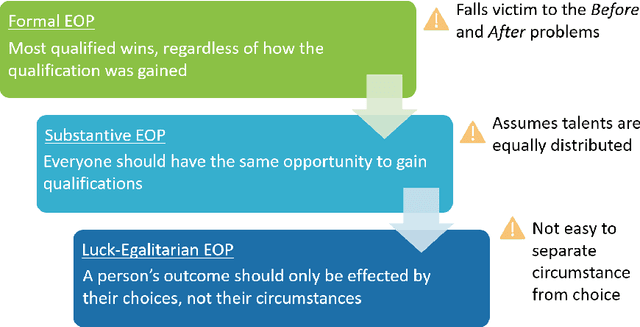Figure 2 for The Fairness Field Guide: Perspectives from Social and Formal Sciences