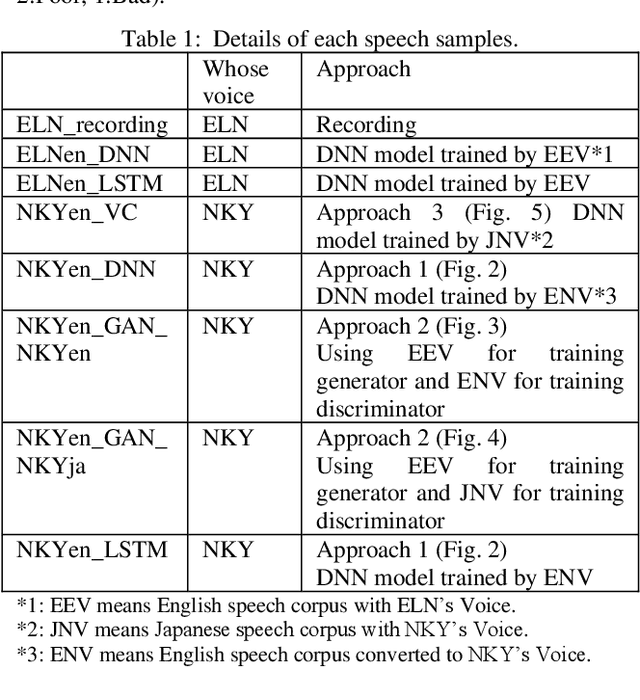 Figure 2 for Building Multi lingual TTS using Cross Lingual Voice Conversion