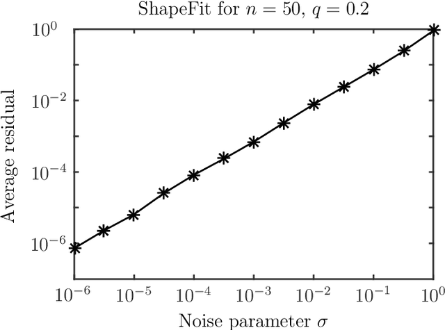 Figure 2 for ShapeFit: Exact location recovery from corrupted pairwise directions
