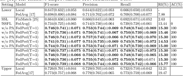 Figure 4 for Peer Learning for Skin Lesion Classification